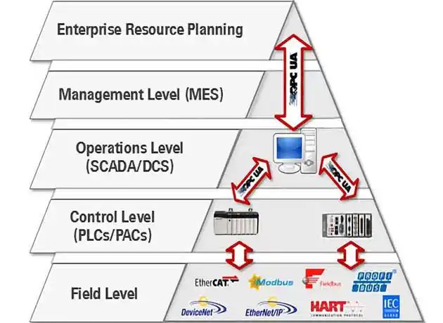 "OPC-UA Pyramid"